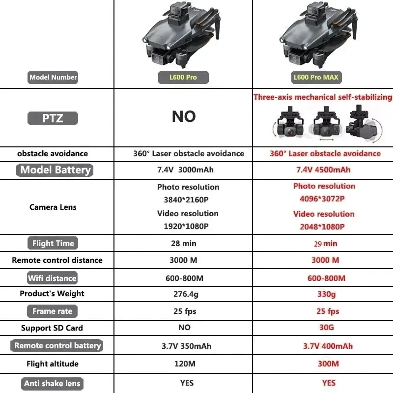 L600 PRO MAX GPS Drone Profess - đánh giá và giá Drone Camera Professional